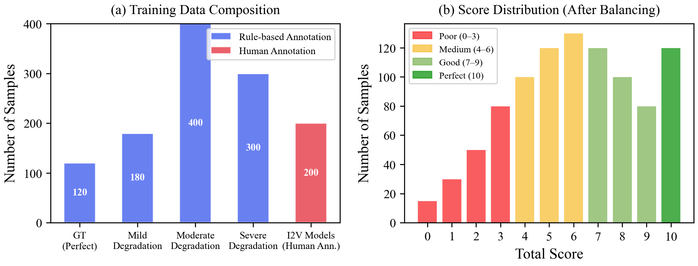 RobotWorldBench data distribution
