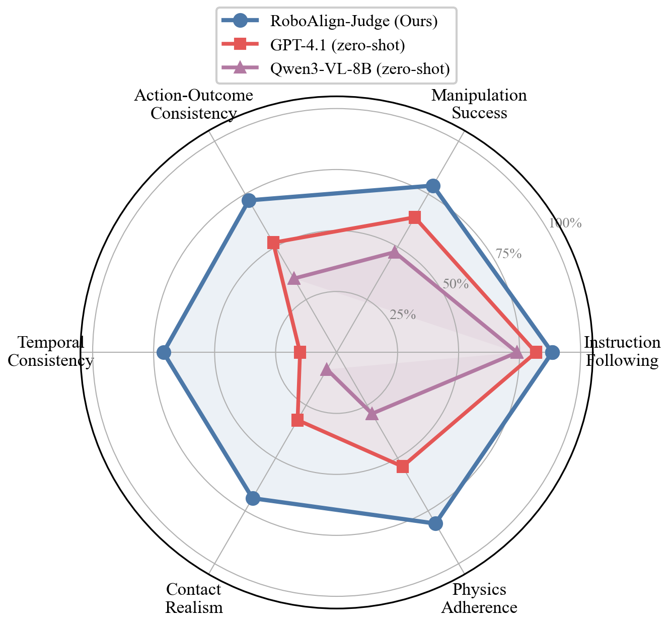 Judge radar comparison