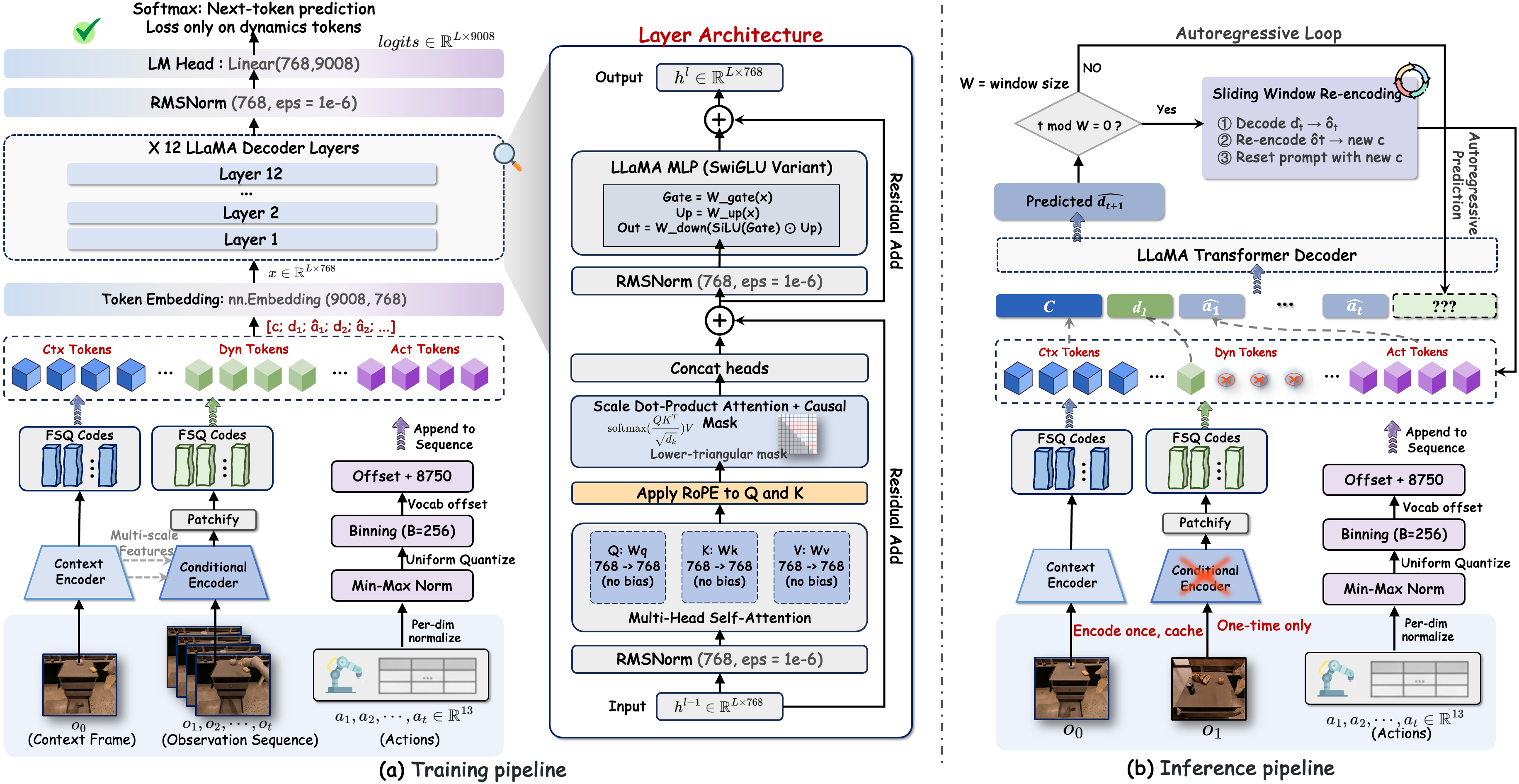 Token-based world model